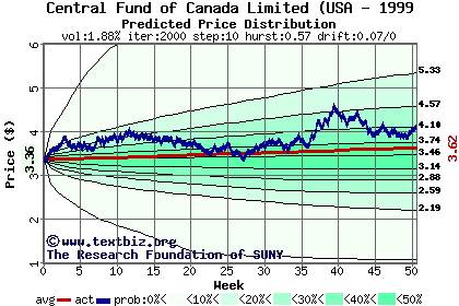 Predicted price distribution