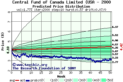 Predicted price distribution