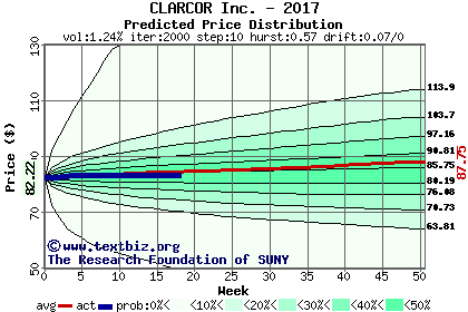 Predicted price distribution