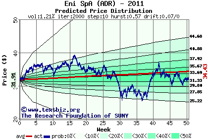 Predicted price distribution