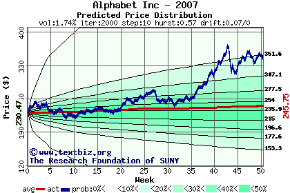 Predicted price distribution