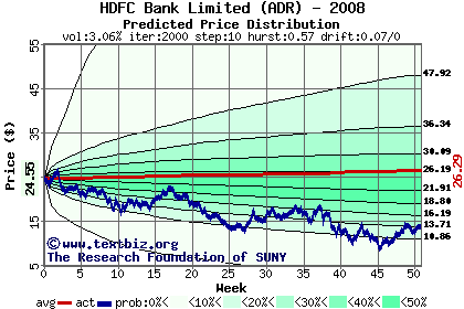 Predicted price distribution