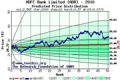 Predicted price distribution