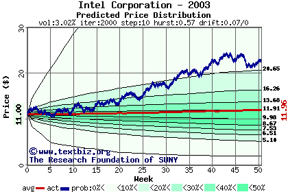 Predicted price distribution