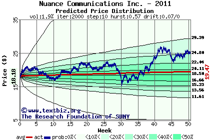 Predicted price distribution