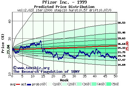 Predicted price distribution