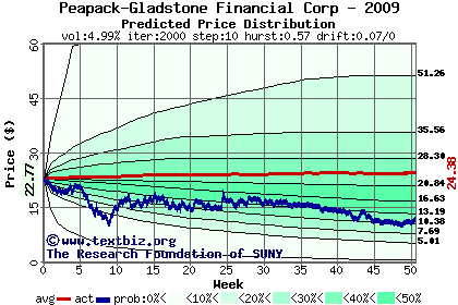 Predicted price distribution