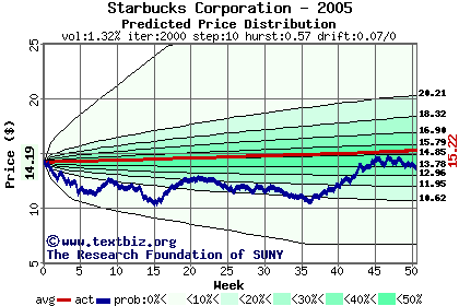 Predicted price distribution