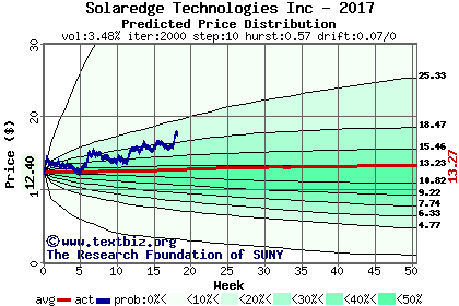 Predicted price distribution