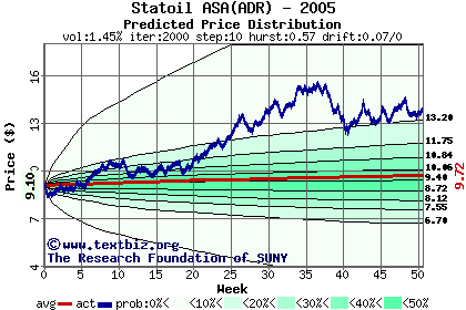 Predicted price distribution