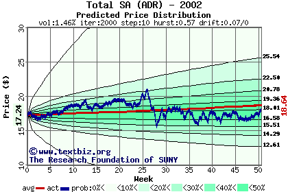 Predicted price distribution