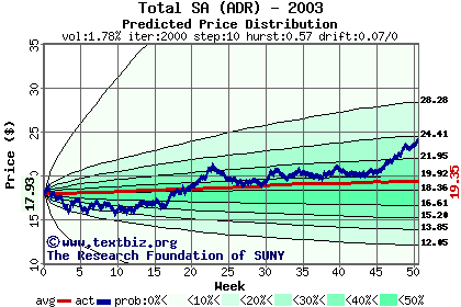 Predicted price distribution