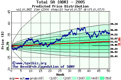 Predicted price distribution