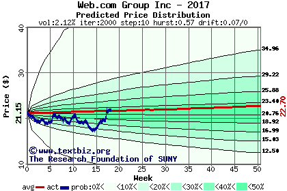 Predicted price distribution