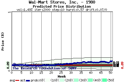 Predicted price distribution