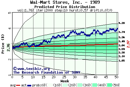 Predicted price distribution