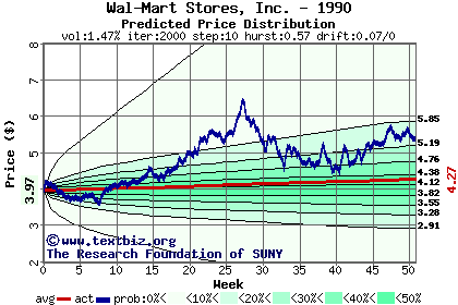 Predicted price distribution