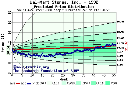 Predicted price distribution