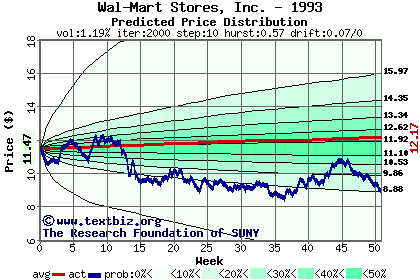 Predicted price distribution