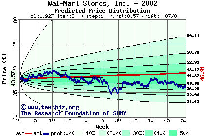 Predicted price distribution