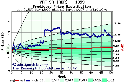 Predicted price distribution