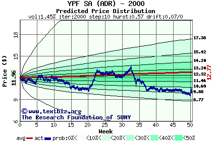 Predicted price distribution