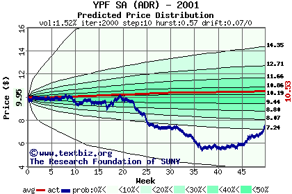 Predicted price distribution