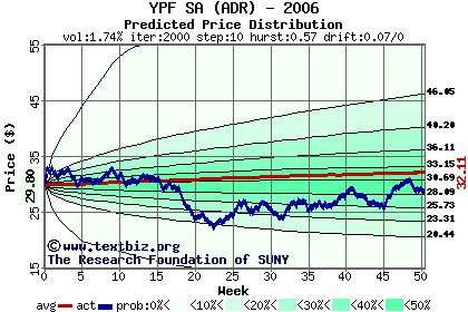 Predicted price distribution