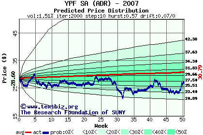 Predicted price distribution