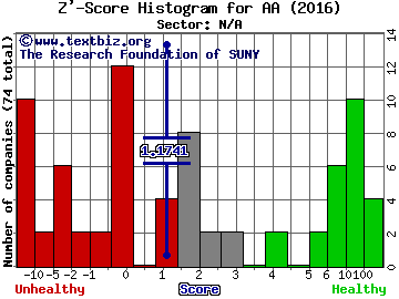 Arconic Inc Z' score histogram (N/A sector)