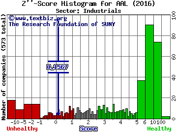 American Airlines Group Inc Z'' score histogram (Industrials sector)
