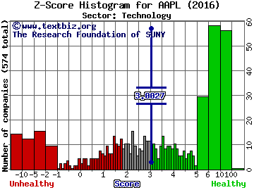 Apple Inc. Z score histogram (Technology sector)