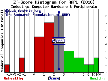 Apple Inc. Z' score histogram (Computer Hardware & Peripherals industry)