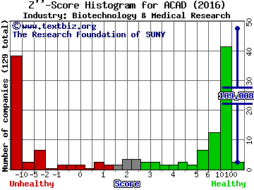 ACADIA Pharmaceuticals Inc. Z score histogram (Biotechnology & Medical Research industry)