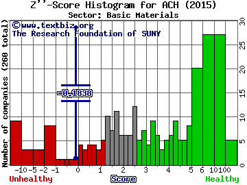 Aluminum Corp. of China Limited (ADR) Z'' score histogram (Basic Materials sector)