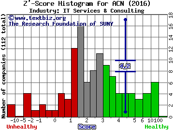 Accenture Plc Z' score histogram (IT Services & Consulting industry)