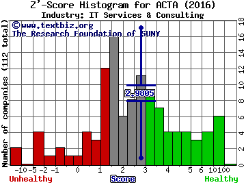 Actua Corp Z' score histogram (IT Services & Consulting industry)