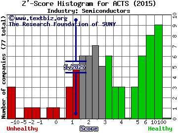 Actions Semiconductor Co., Ltd. (ADR) Z' score histogram (Semiconductors industry)