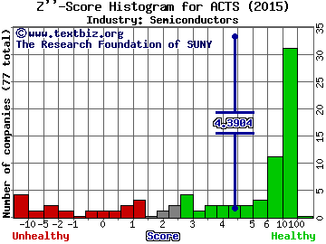 Actions Semiconductor Co., Ltd. (ADR) Z score histogram (Semiconductors industry)