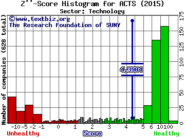 Actions Semiconductor Co., Ltd. (ADR) Z'' score histogram (Technology sector)