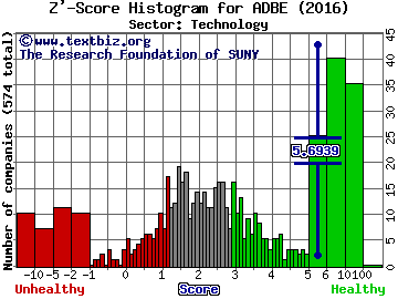 Adobe Systems Incorporated Z' score histogram (Technology sector)