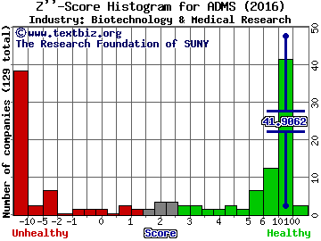 Adamas Pharmaceuticals Inc Z score histogram (Biotechnology & Medical Research industry)