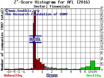 AFLAC Incorporated Z' score histogram (Financials sector)