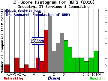 AgroFresh Solutions Inc Z' score histogram (IT Services & Consulting industry)