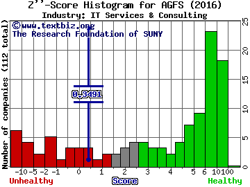 AgroFresh Solutions Inc Z score histogram (IT Services & Consulting industry)