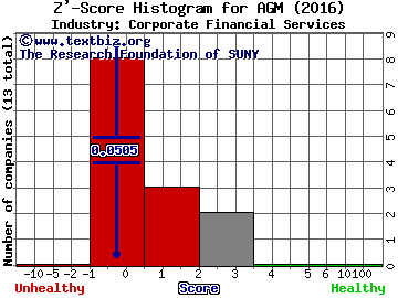 Federal Agricultural Mortgage Corp. Z' score histogram (Corporate Financial Services industry)