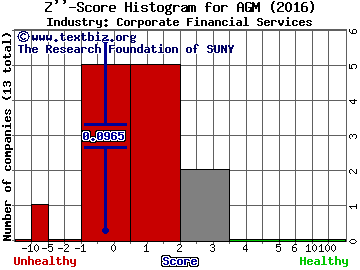 Federal Agricultural Mortgage Corp. Z score histogram (Corporate Financial Services industry)