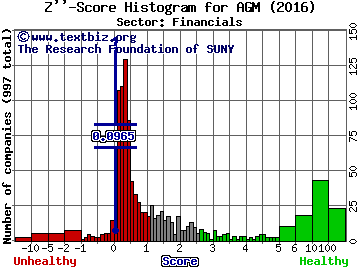 Federal Agricultural Mortgage Corp. Z'' score histogram (Financials sector)
