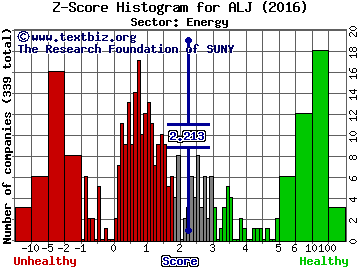Alon USA Energy, Inc. Z score histogram (Energy sector)