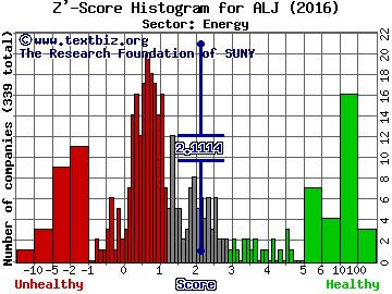 Alon USA Energy, Inc. Z' score histogram (Energy sector)